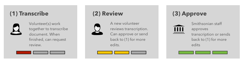 An image explaining how the transcription process works. There is one box for "transcribe: volunteers work together to transcribe document. When finished, can request review. reviews: a new volunteer reviews transcription. Can approve or send back to transcribe for more edits. approve: smithsonian staff approves transcription or sends back to transcribe for more edits.