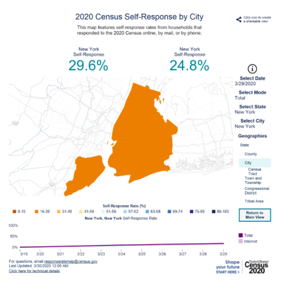 A map of New York City's response rate for the 2020 census. The self-response rate was 29.6% as of March 29th, 2020.