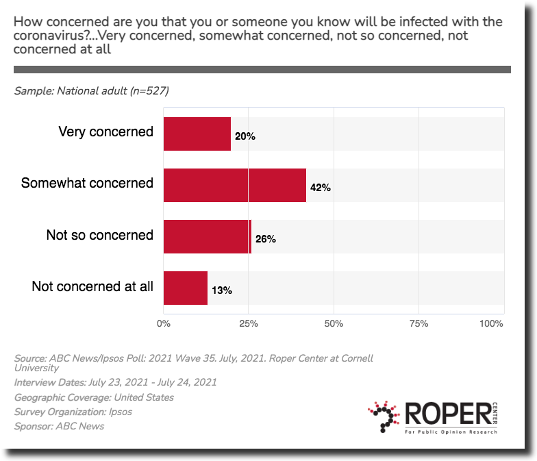 A bar chart showing the results of a survey question.